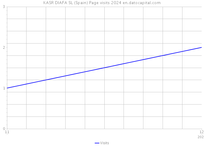 KASR DIAFA SL (Spain) Page visits 2024 