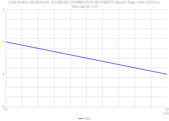 CAJA RURAL DE ARAGON SOCIEDAD COOPERATIVA DE CREDITO (Spain) Page visits 2024 