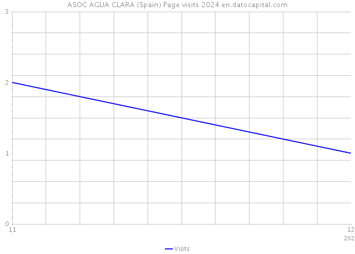 ASOC AGUA CLARA (Spain) Page visits 2024 