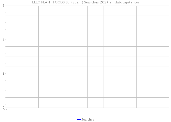 HELLO PLANT FOODS SL. (Spain) Searches 2024 