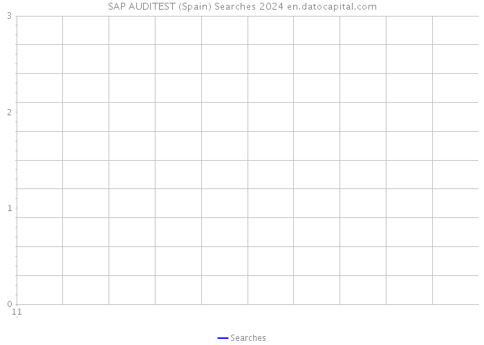 SAP AUDITEST (Spain) Searches 2024 