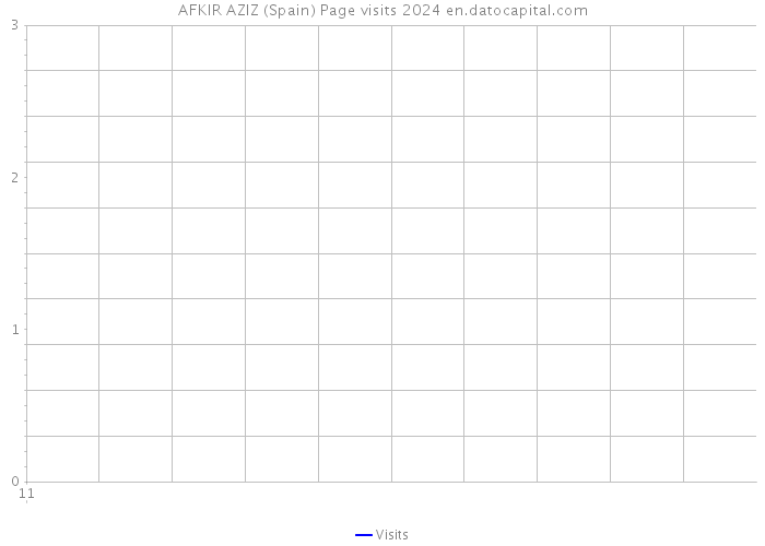 AFKIR AZIZ (Spain) Page visits 2024 