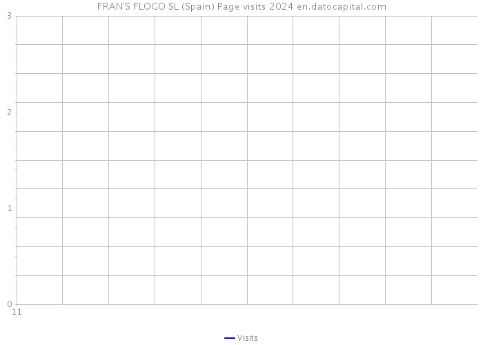 FRAN'S FLOGO SL (Spain) Page visits 2024 