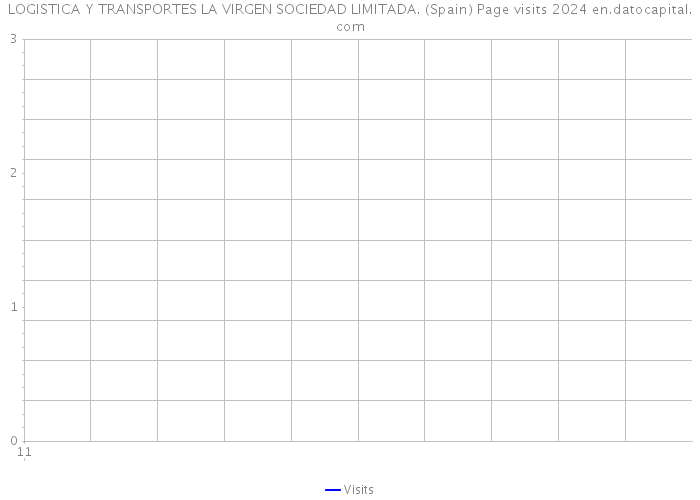 LOGISTICA Y TRANSPORTES LA VIRGEN SOCIEDAD LIMITADA. (Spain) Page visits 2024 