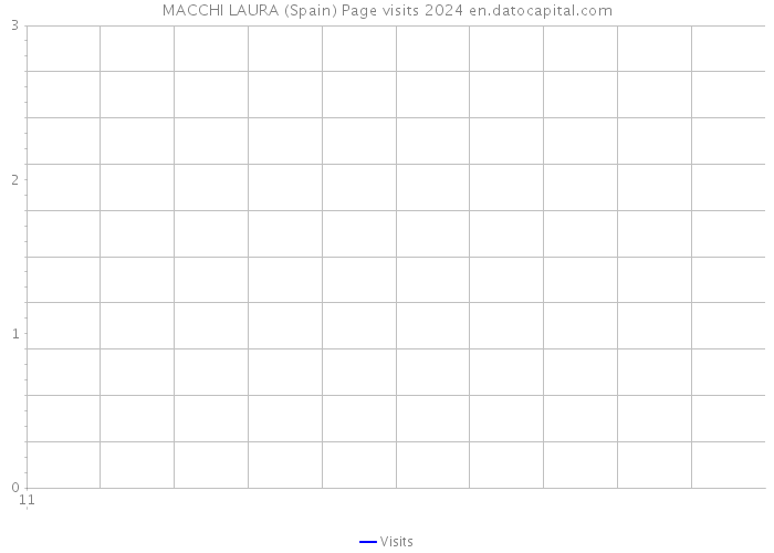 MACCHI LAURA (Spain) Page visits 2024 