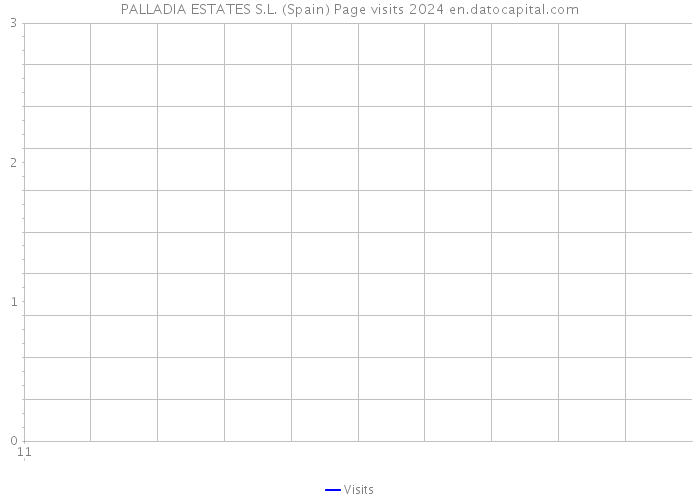 PALLADIA ESTATES S.L. (Spain) Page visits 2024 