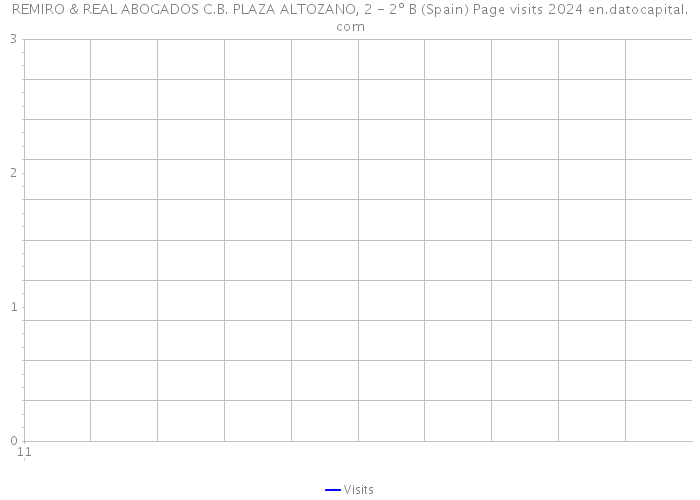 REMIRO & REAL ABOGADOS C.B. PLAZA ALTOZANO, 2 - 2º B (Spain) Page visits 2024 