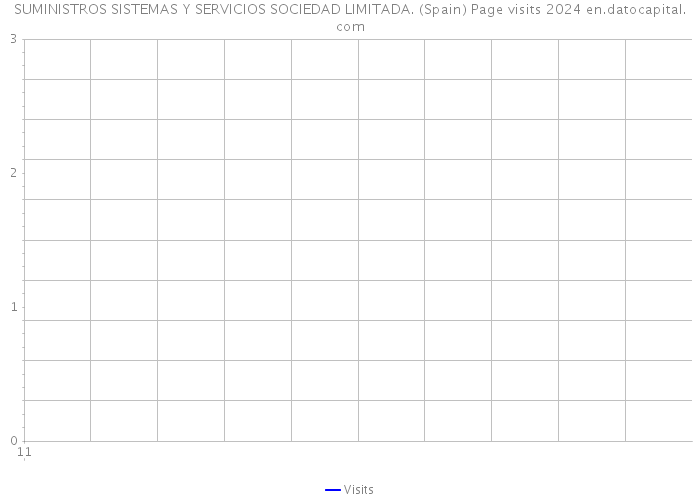 SUMINISTROS SISTEMAS Y SERVICIOS SOCIEDAD LIMITADA. (Spain) Page visits 2024 