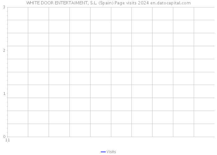 WHITE DOOR ENTERTAIMENT, S.L. (Spain) Page visits 2024 