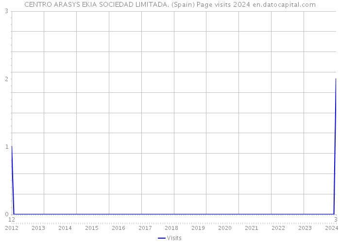 CENTRO ARASYS EKIA SOCIEDAD LIMITADA. (Spain) Page visits 2024 