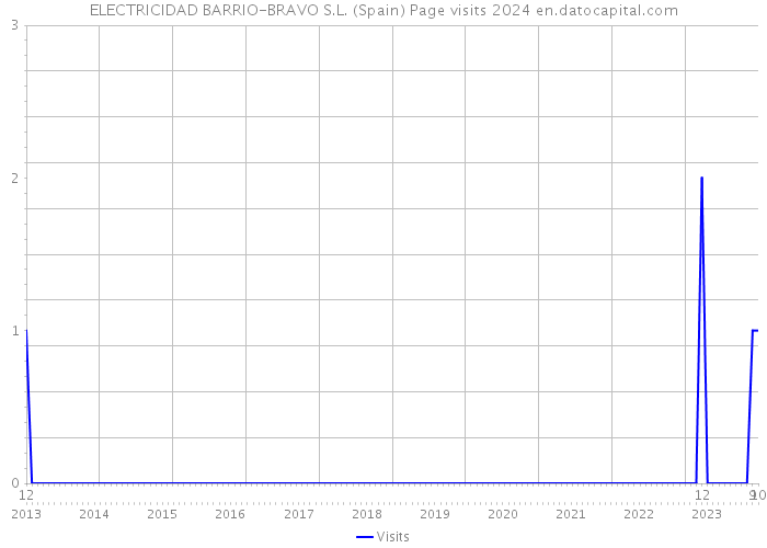 ELECTRICIDAD BARRIO-BRAVO S.L. (Spain) Page visits 2024 