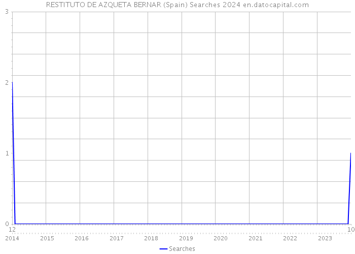 RESTITUTO DE AZQUETA BERNAR (Spain) Searches 2024 