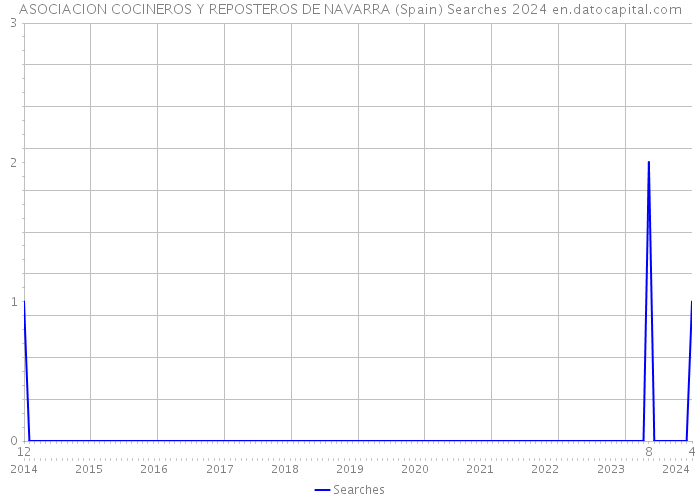 ASOCIACION COCINEROS Y REPOSTEROS DE NAVARRA (Spain) Searches 2024 