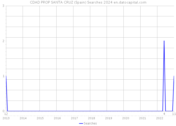 CDAD PROP SANTA CRUZ (Spain) Searches 2024 