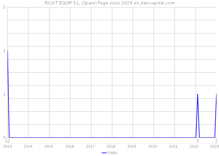 RIGAT EQUIP S.L. (Spain) Page visits 2024 