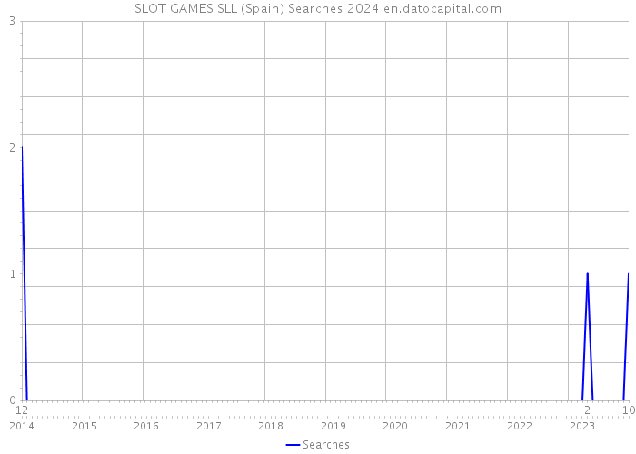 SLOT GAMES SLL (Spain) Searches 2024 
