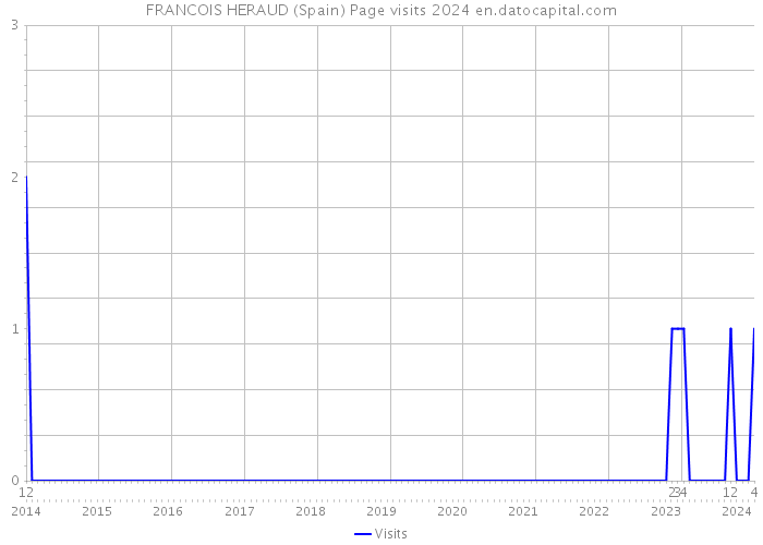 FRANCOIS HERAUD (Spain) Page visits 2024 