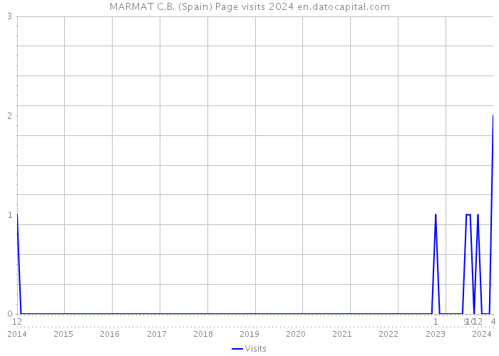 MARMAT C.B. (Spain) Page visits 2024 