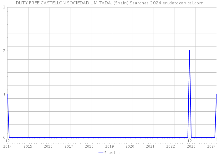 DUTY FREE CASTELLON SOCIEDAD LIMITADA. (Spain) Searches 2024 