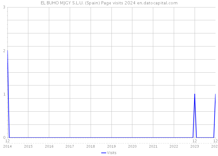 EL BUHO MJGY S.L.U. (Spain) Page visits 2024 