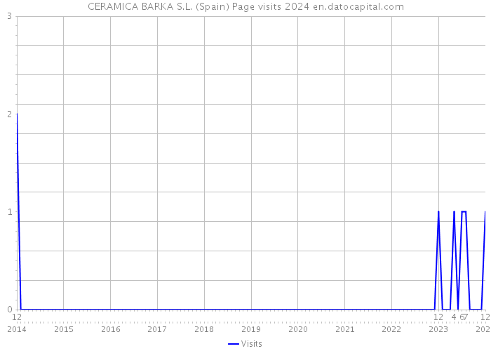 CERAMICA BARKA S.L. (Spain) Page visits 2024 