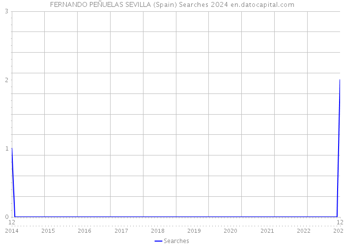 FERNANDO PEÑUELAS SEVILLA (Spain) Searches 2024 