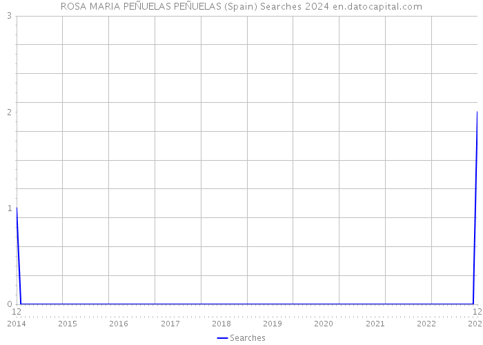 ROSA MARIA PEÑUELAS PEÑUELAS (Spain) Searches 2024 