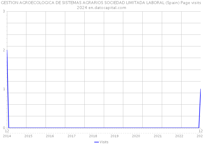 GESTION AGROECOLOGICA DE SISTEMAS AGRARIOS SOCIEDAD LIMITADA LABORAL (Spain) Page visits 2024 