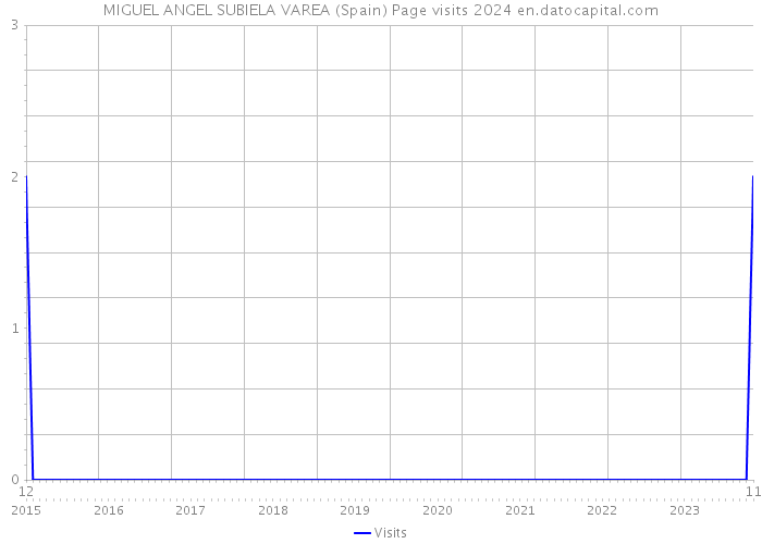 MIGUEL ANGEL SUBIELA VAREA (Spain) Page visits 2024 