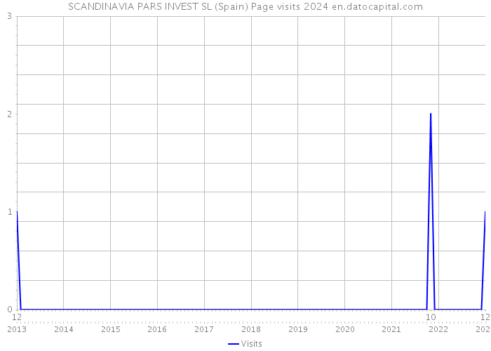 SCANDINAVIA PARS INVEST SL (Spain) Page visits 2024 