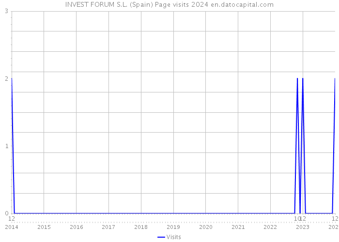 INVEST FORUM S.L. (Spain) Page visits 2024 