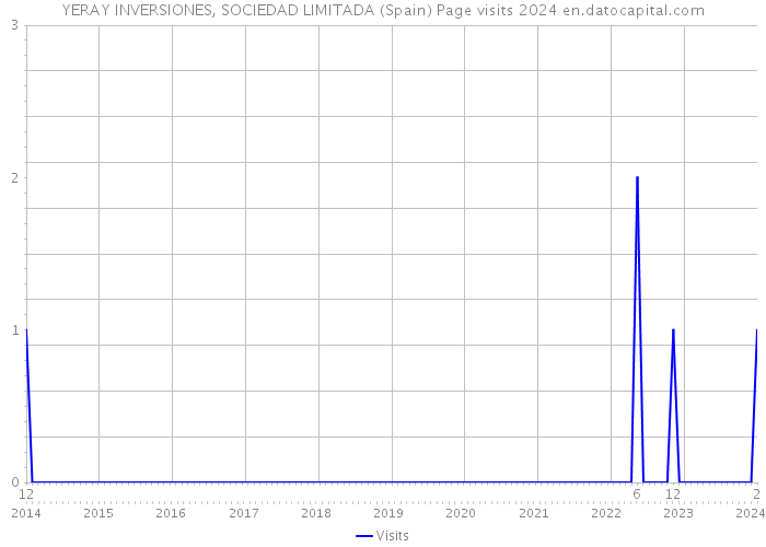 YERAY INVERSIONES, SOCIEDAD LIMITADA (Spain) Page visits 2024 
