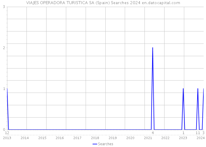VIAJES OPERADORA TURISTICA SA (Spain) Searches 2024 