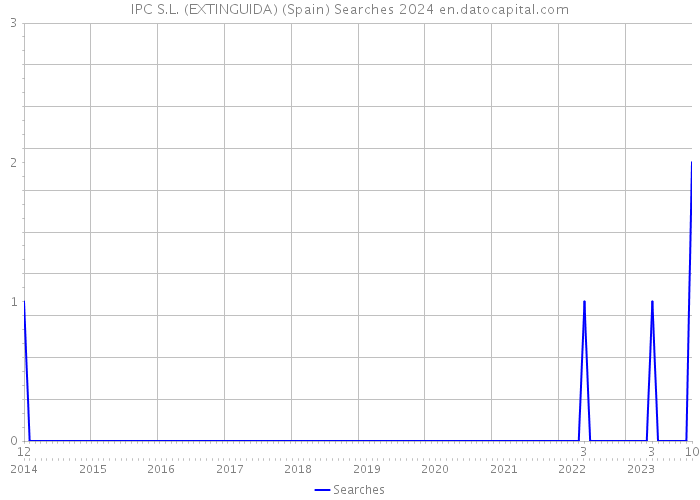IPC S.L. (EXTINGUIDA) (Spain) Searches 2024 