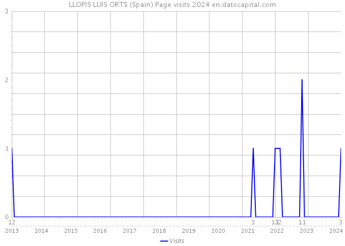 LLOPIS LUIS ORTS (Spain) Page visits 2024 