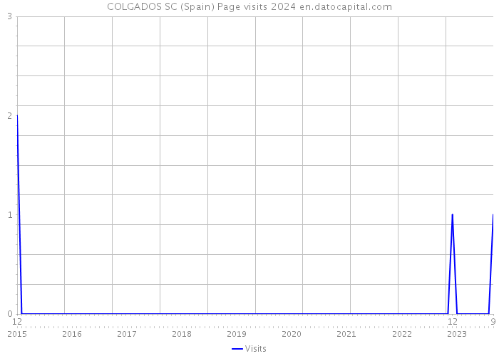 COLGADOS SC (Spain) Page visits 2024 