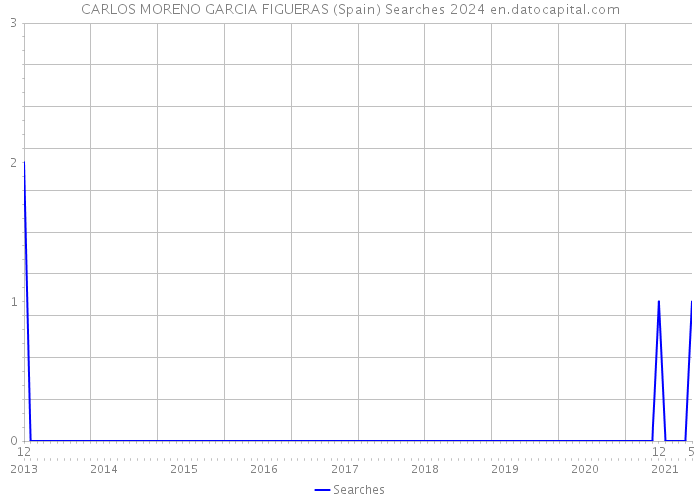 CARLOS MORENO GARCIA FIGUERAS (Spain) Searches 2024 