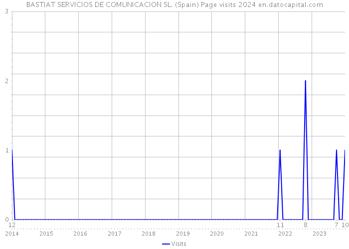 BASTIAT SERVICIOS DE COMUNICACION SL. (Spain) Page visits 2024 
