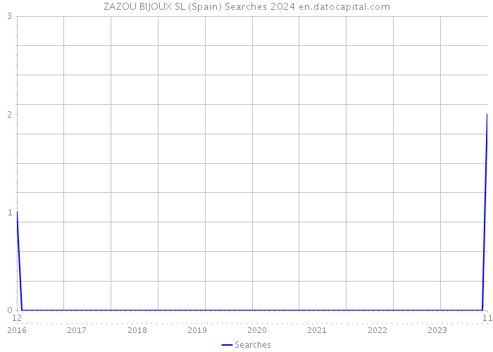 ZAZOU BIJOUX SL (Spain) Searches 2024 