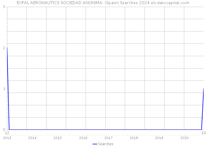 EXPAL AERONAUTICS SOCIEDAD ANONIMA. (Spain) Searches 2024 