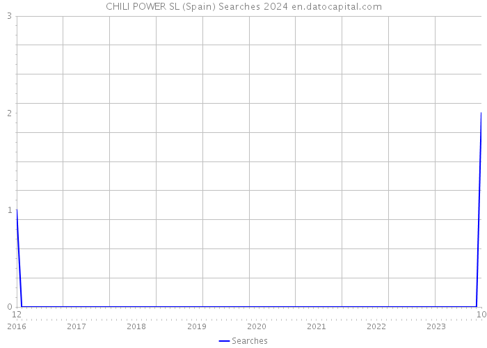CHILI POWER SL (Spain) Searches 2024 