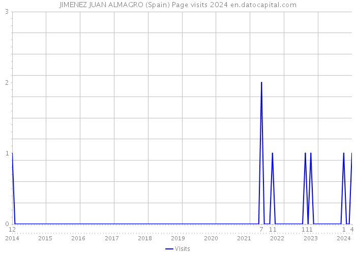 JIMENEZ JUAN ALMAGRO (Spain) Page visits 2024 