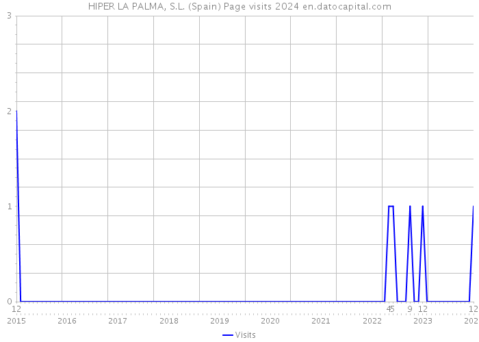 HIPER LA PALMA, S.L. (Spain) Page visits 2024 