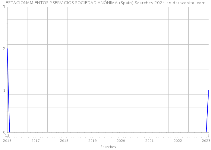 ESTACIONAMIENTOS YSERVICIOS SOCIEDAD ANÓNIMA (Spain) Searches 2024 