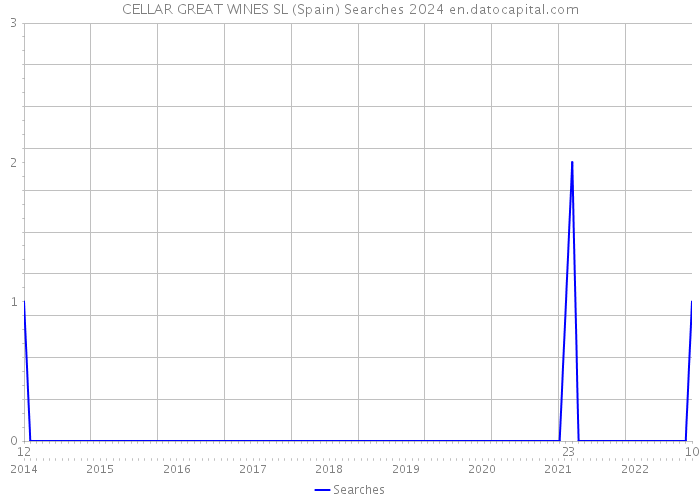 CELLAR GREAT WINES SL (Spain) Searches 2024 