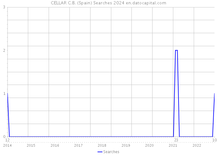 CELLAR C.B. (Spain) Searches 2024 