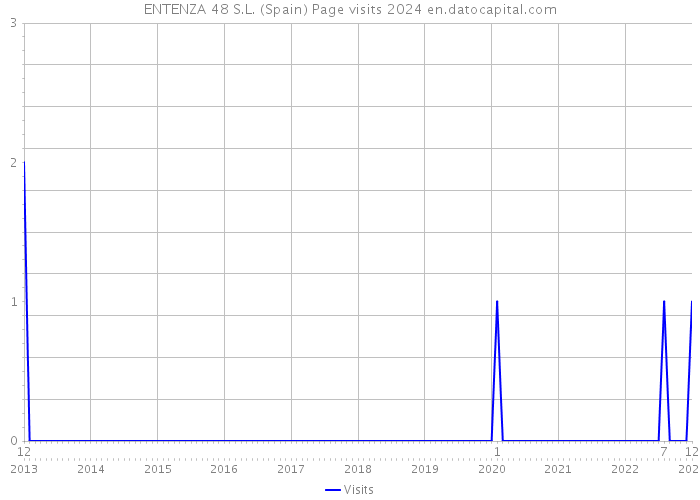 ENTENZA 48 S.L. (Spain) Page visits 2024 