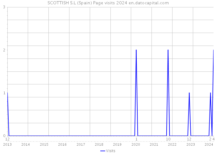 SCOTTISH S.L (Spain) Page visits 2024 