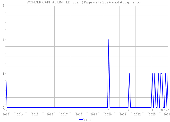 WONDER CAPITAL LIMITED (Spain) Page visits 2024 