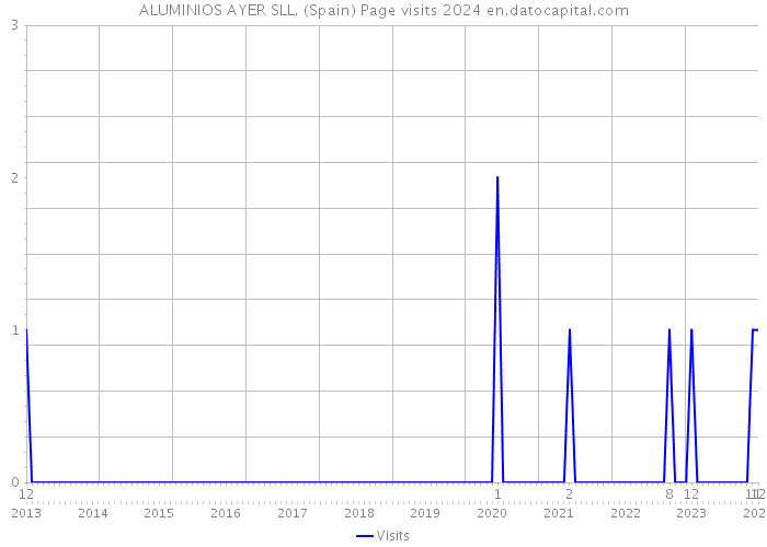 ALUMINIOS AYER SLL. (Spain) Page visits 2024 